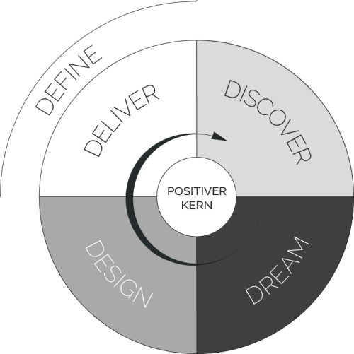 BludauPartners | Changemanagement durch wertorientierte Organisationsentwicklung