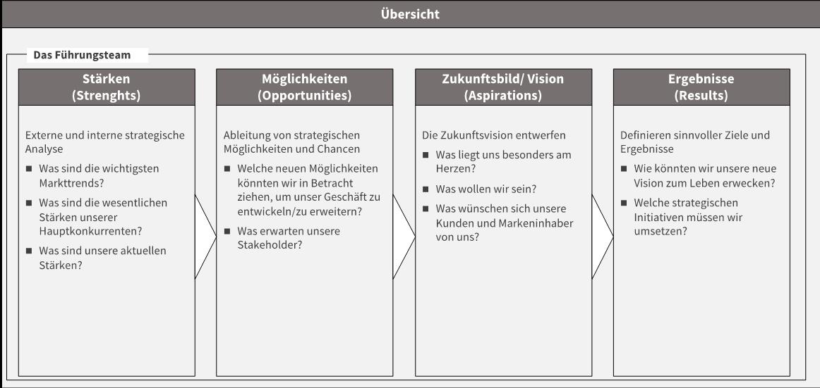 BludauPartners | SOAR-Konzept - Erläuterung