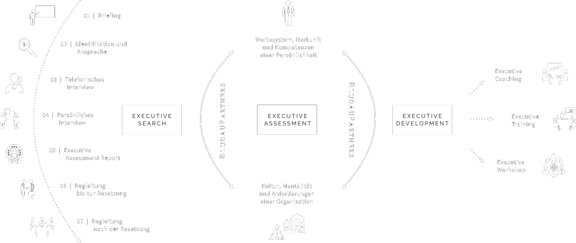 BludauPartners | Consulting Approach