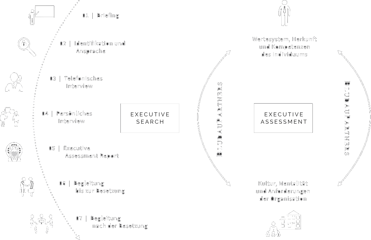 BludauPartners | Executive Search, der Prozess