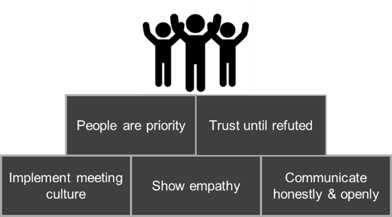 BludauPartners | 5 bricks for a remote team