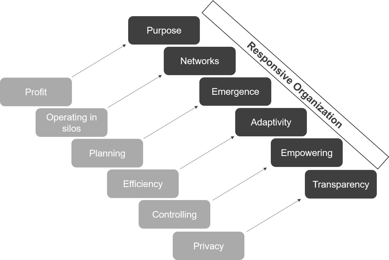 BludauPartners | Responsive Organization