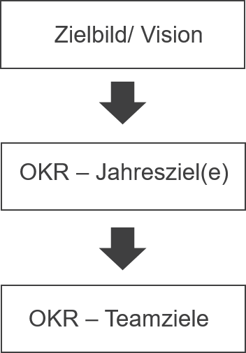 BludauPartners | Konvergente Annäherung neuer Zukunftsbilder