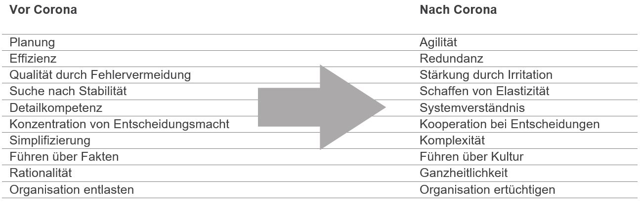 BludauPartners | Neue Leadership-Konzepte